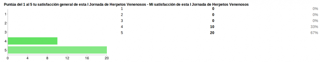 satisfaccion jornadas 1024x200 Resultados de la encuesta de satisfacción de la I Jornada de Herpetos Venenosos