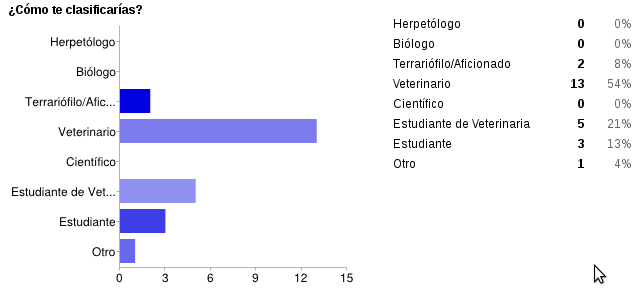 clasificacion asistentes 1 sem vet rep Resultados de la encuesta del I Seminario Práctico de Medicina Veterinaria de Reptiles