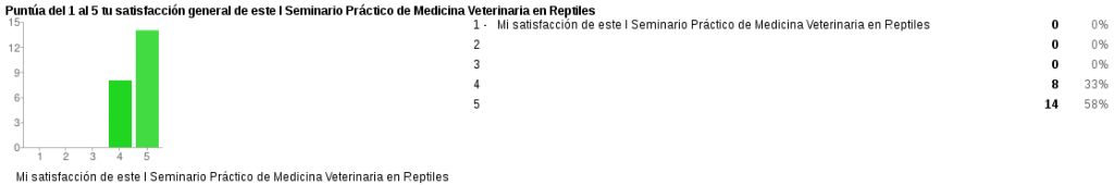 puntuacion 1 sem vet rep 1024x170 Resultados de la encuesta del I Seminario Práctico de Medicina Veterinaria de Reptiles